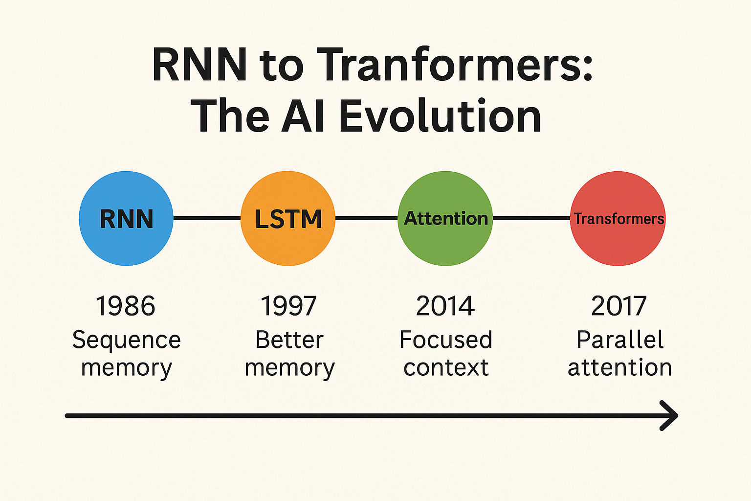 RNN to Transformers: The AI Evolution Timeline Explained!